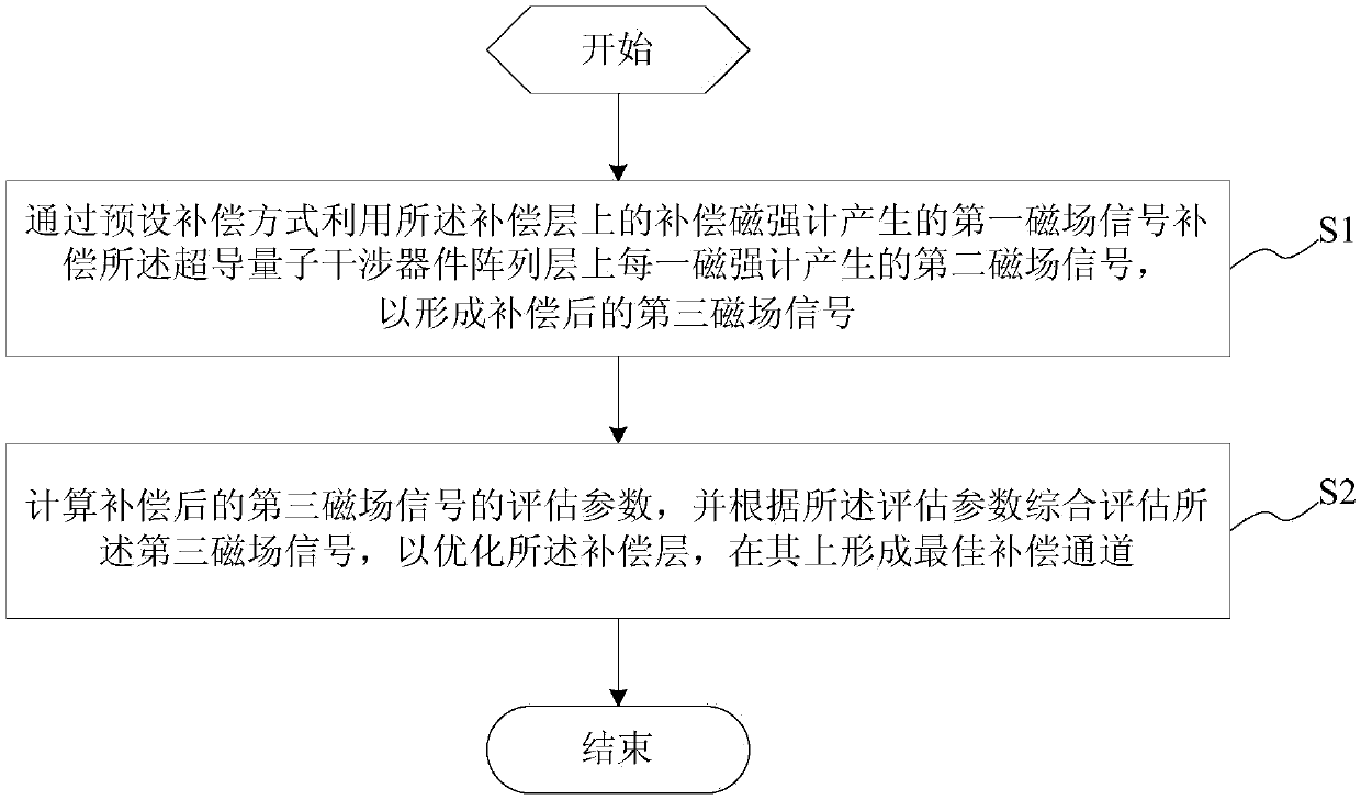 Magnetocardiograph, compensation optimization method, system and server based thereon