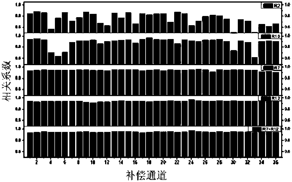 Magnetocardiograph, compensation optimization method, system and server based thereon