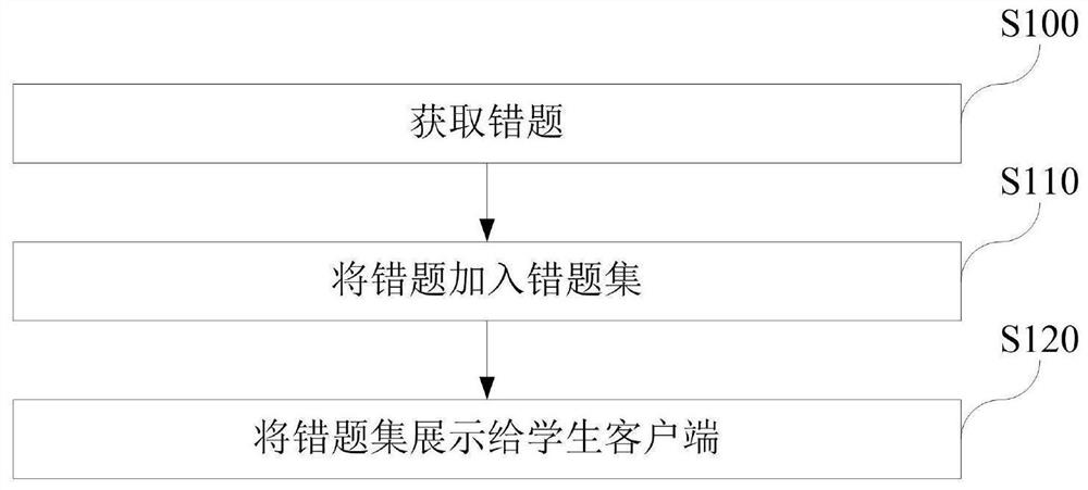 Test question analysis method and system in online education and computer storage medium