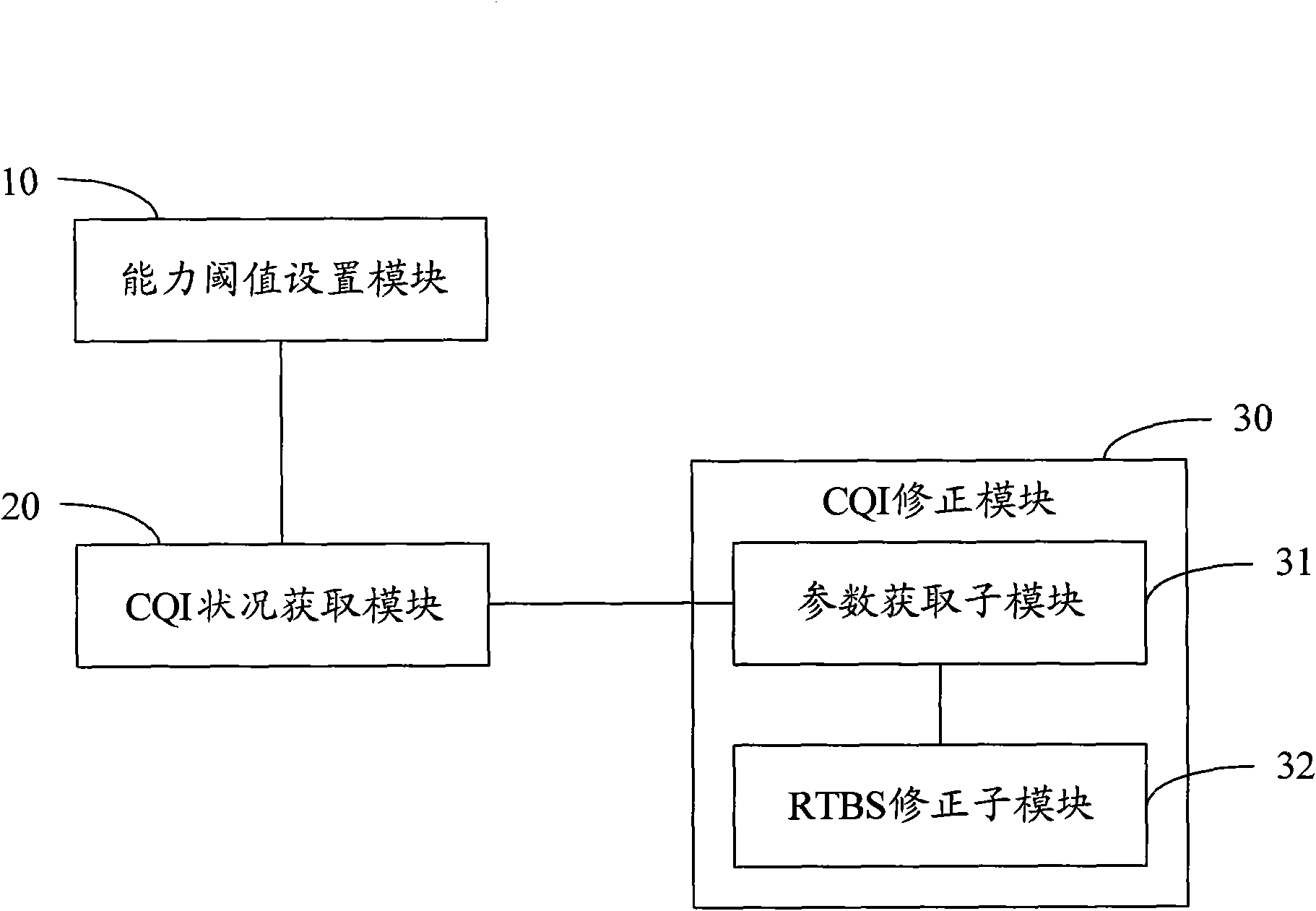 CQI correction method and base station