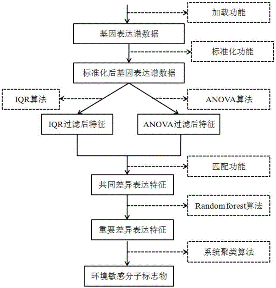 Method for screening environmentally sensitive biomolecules