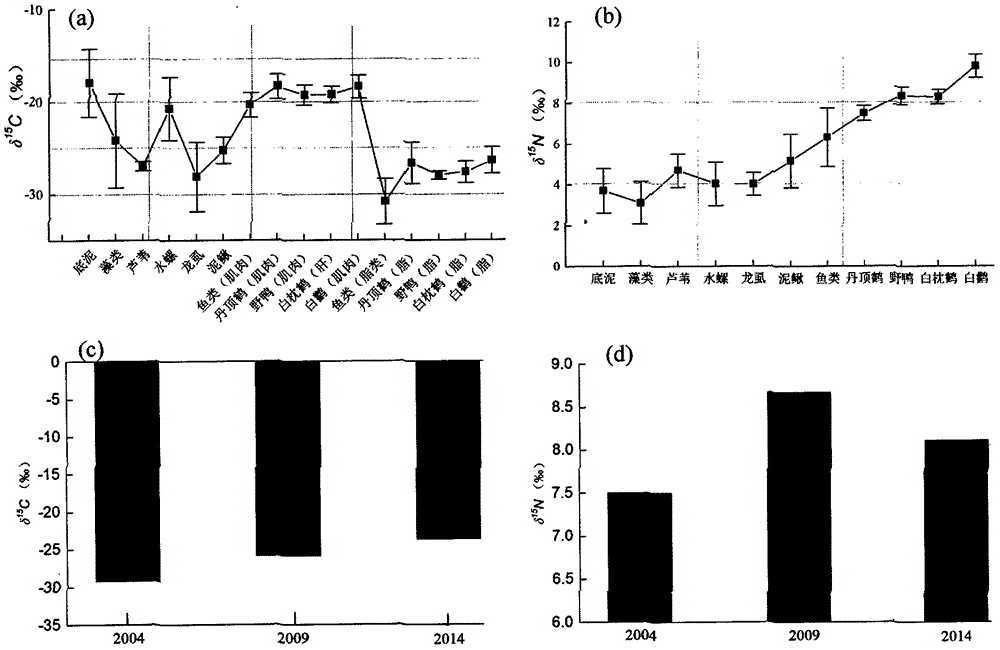 Method for evaluating ecological health of rare waterfowl