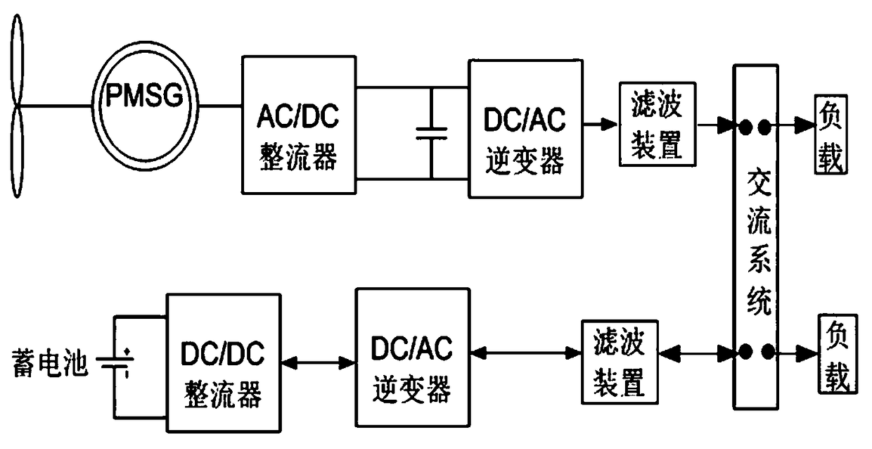 Wind storage isolated network system experiment method