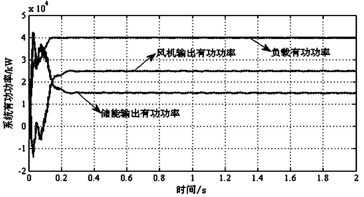 Wind storage isolated network system experiment method