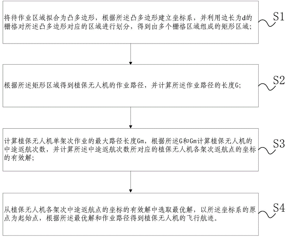 Flight path planning method and device for plant protection unmanned aerial vehicle