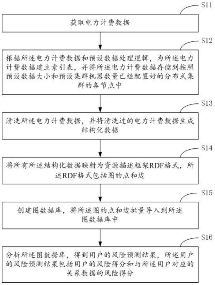 Data storage method and system