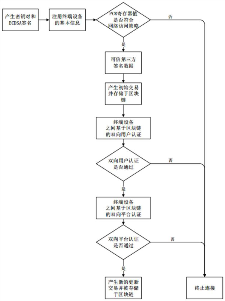 Blockchain-based distributed trusted network connection method