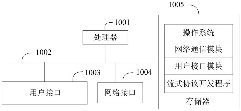 Streaming protocol development method, device and equipment and storage medium