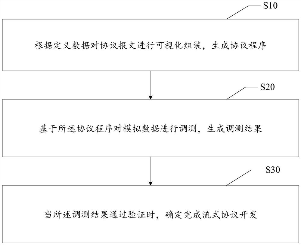 Streaming protocol development method, device and equipment and storage medium