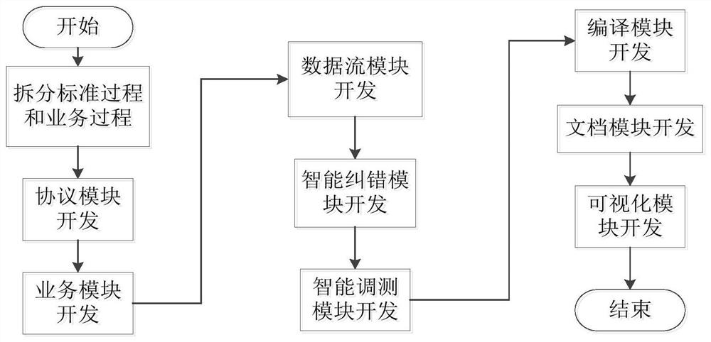 Streaming protocol development method, device and equipment and storage medium