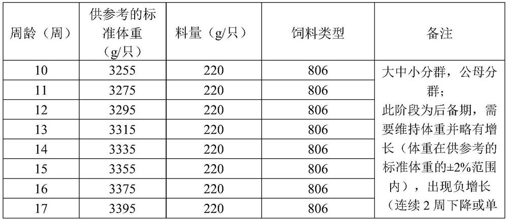 A Method of Improving the Uniformity of Breeding Goose Reserve Period