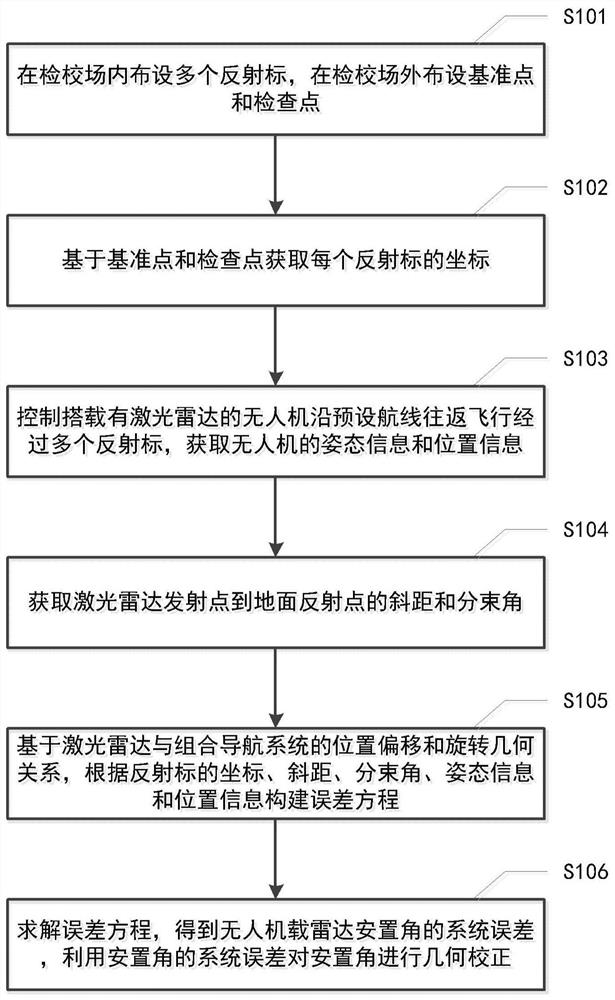 Geometric correction method and device for placement error of unmanned aerial vehicle (UAV) radar