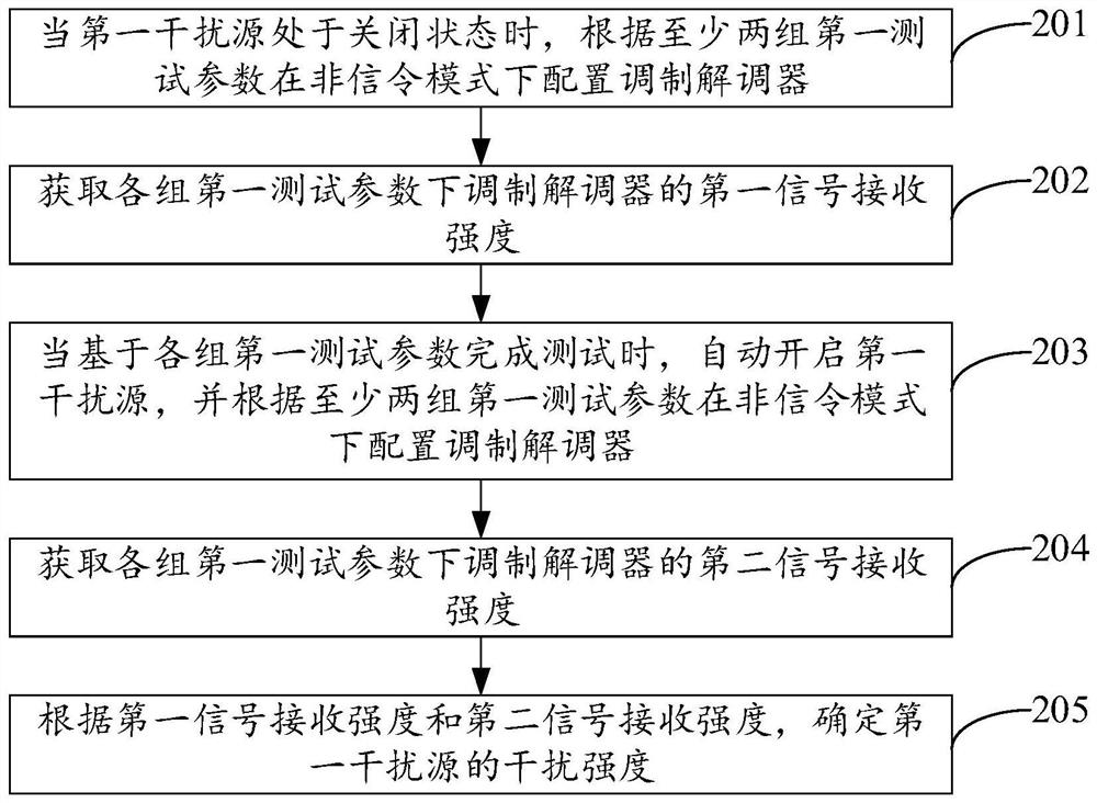 Interference test method, device, terminal and storage medium