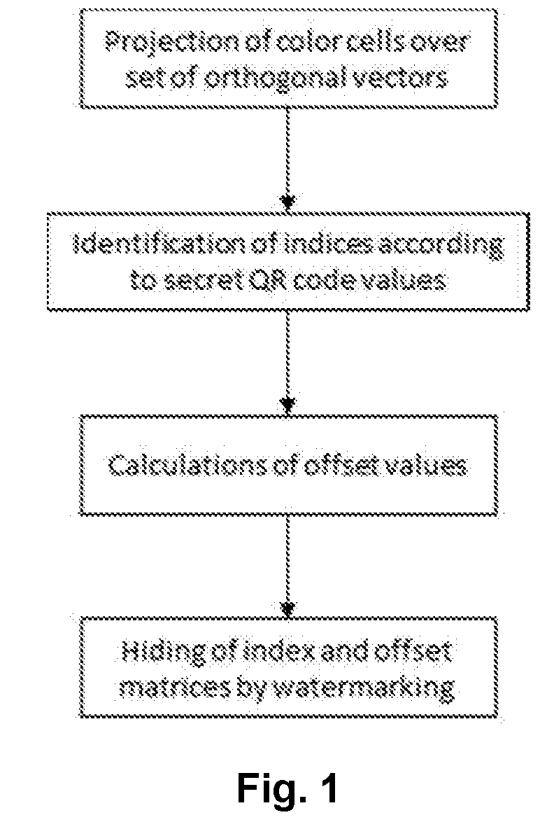 Method to Store a Secret QR Code into a Colored Secure QR Code