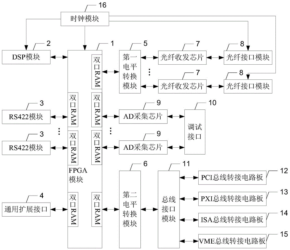 Signal acquisition board suitable for multi-bus protocol and multi-expansion interface