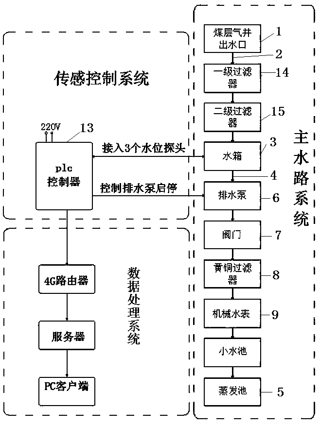 Automatic measurement method and system capable of being used for low water yield of coalbed gas well