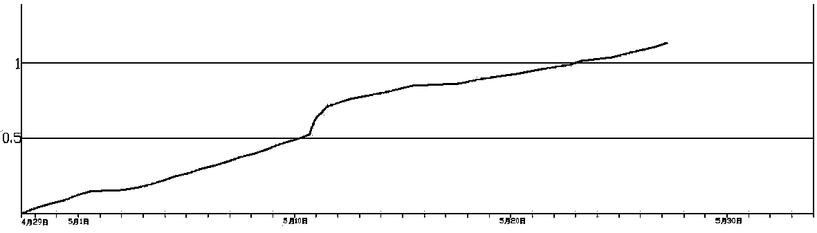 Automatic measurement method and system capable of being used for low water yield of coalbed gas well