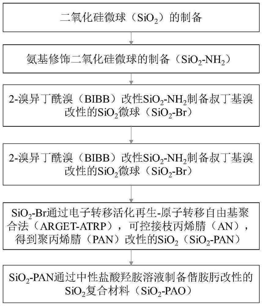 Amidoxime-modified silica nano-microsphere composite material and preparation method thereof