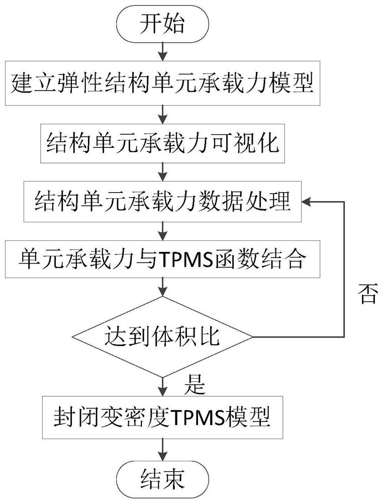 Design method of variable-density lattice structure with three-period minimal curved surface for additive manufacturing