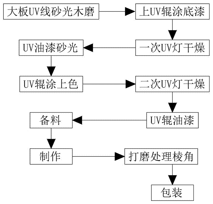 Energy-saving UV aqueous open paint production process