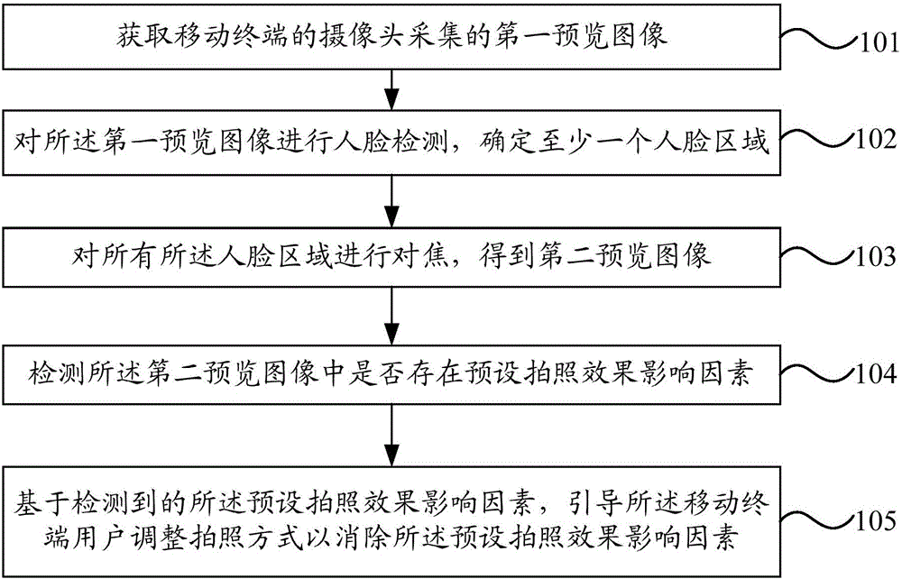 Photographing effect adjusting method of mobile terminal and mobile terminal