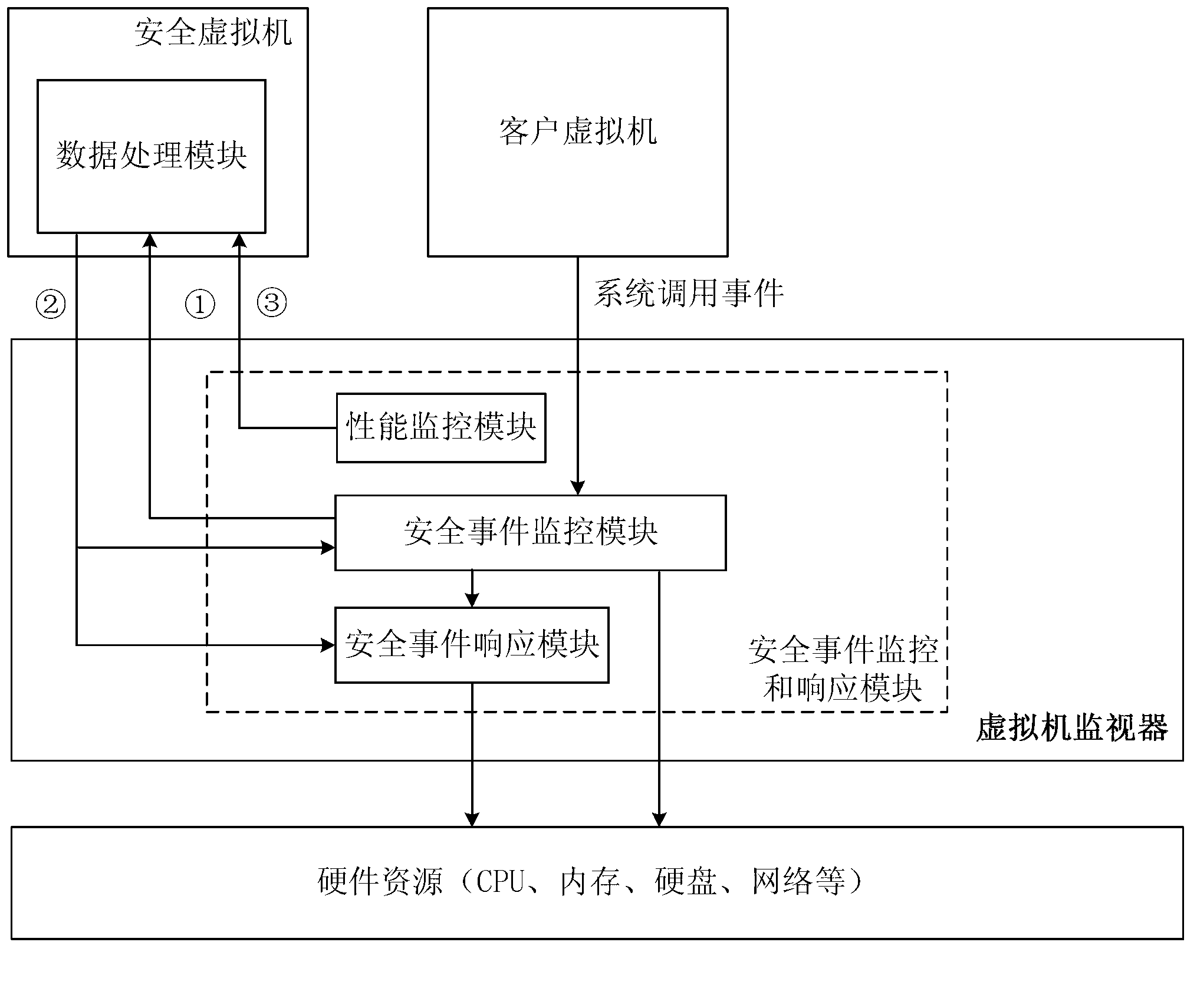 Method and system for monitoring virtualized resources with optimized performance