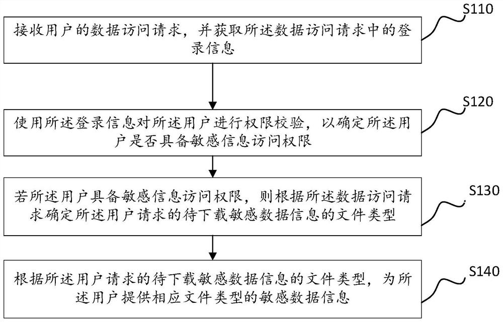 Online sensitive data acquisition method and device, electronic equipment and storage medium