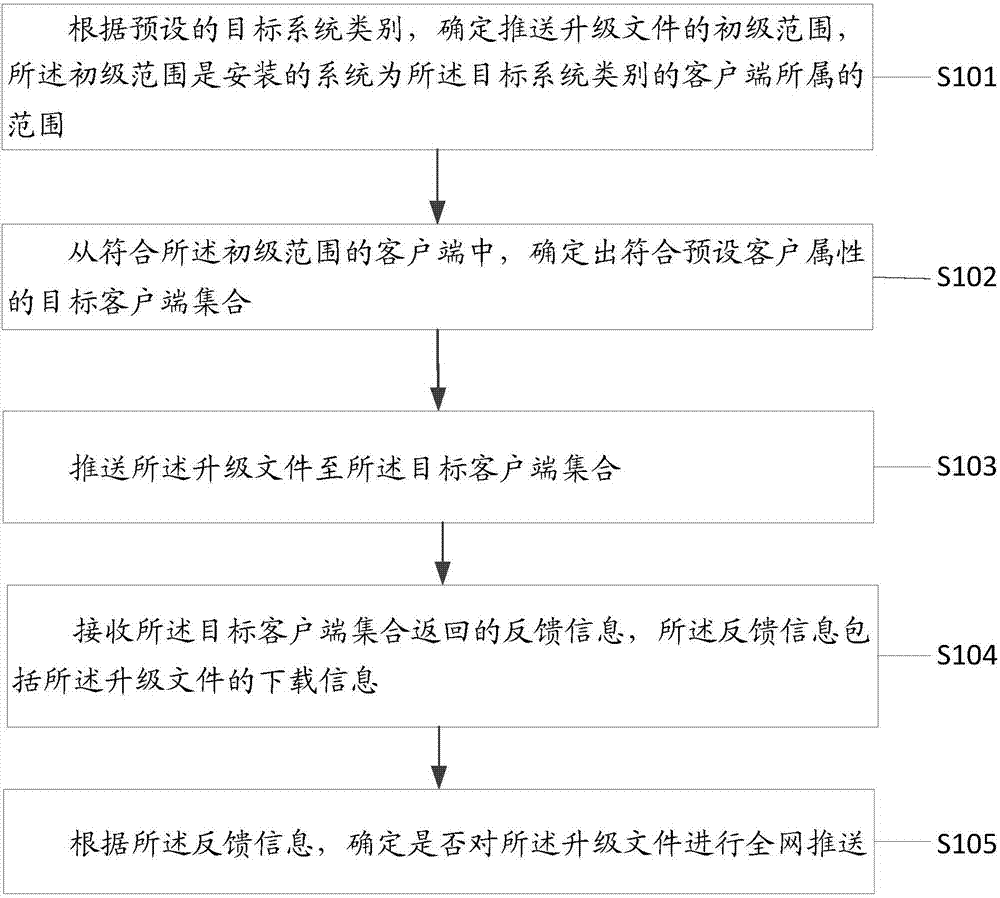 Method and device for upgrading client, server and medium