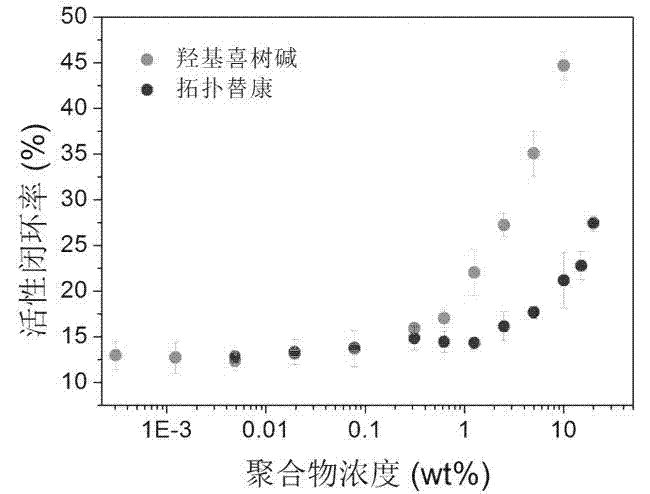 Liquid micellar preparation for increasing active closed-loop rate of camptothecin derivatives as well as preparation method and applications of preparation