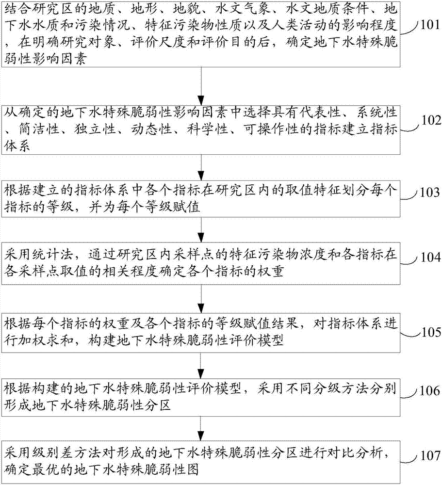 Method for optimizing groundwater special vulnerability evaluation model