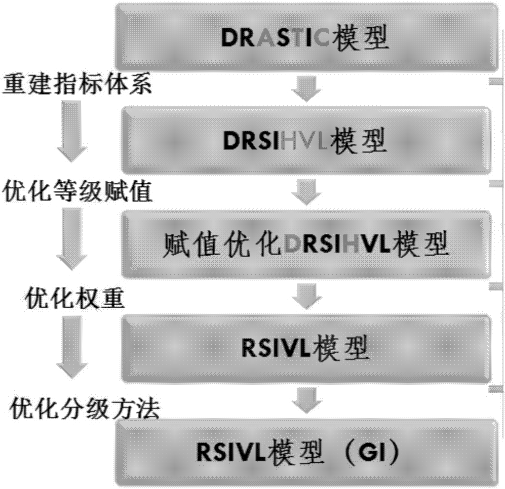 Method for optimizing groundwater special vulnerability evaluation model