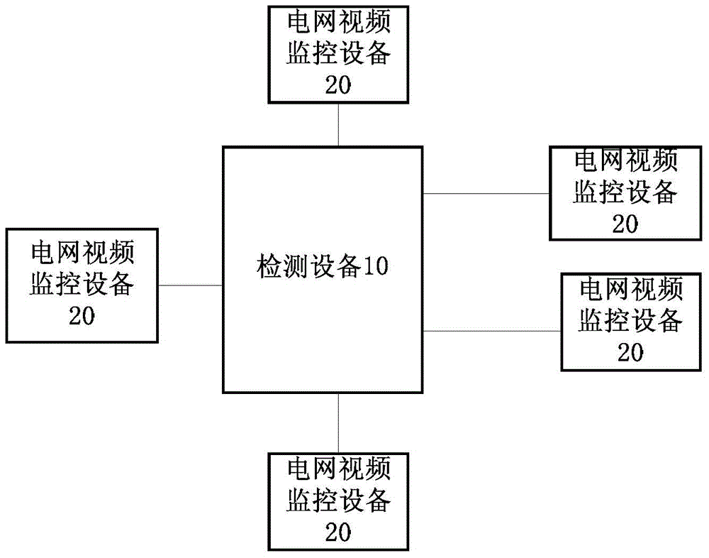 Fault detecting method and device of power grid video monitoring device