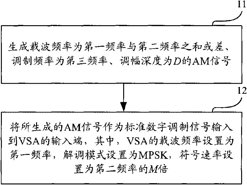 Method and system for metering digital demodulating error parameter based on amplitude modulation method or phase modulation method