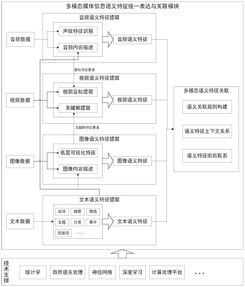 A CMR model for uniformly retrieving cross-media information