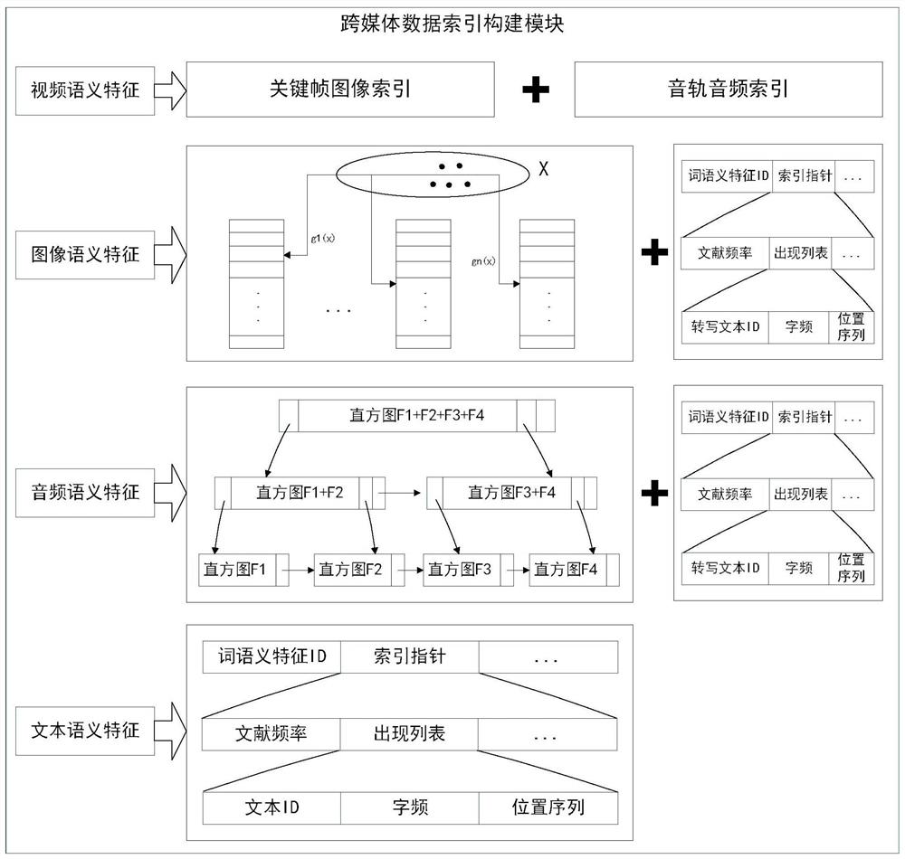 A CMR model for uniformly retrieving cross-media information