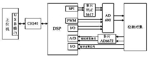 Excitation acquisition system of TMS320F28 series DSP