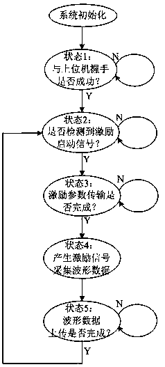 Excitation acquisition system of TMS320F28 series DSP