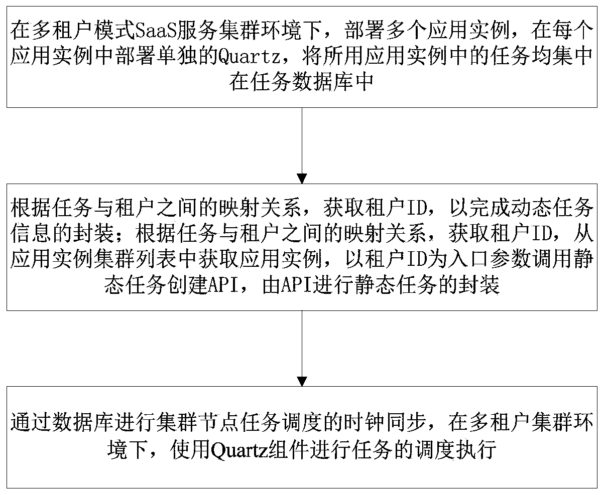 Task scheduling method and system for multi-tenant mode SaaS service cluster environment