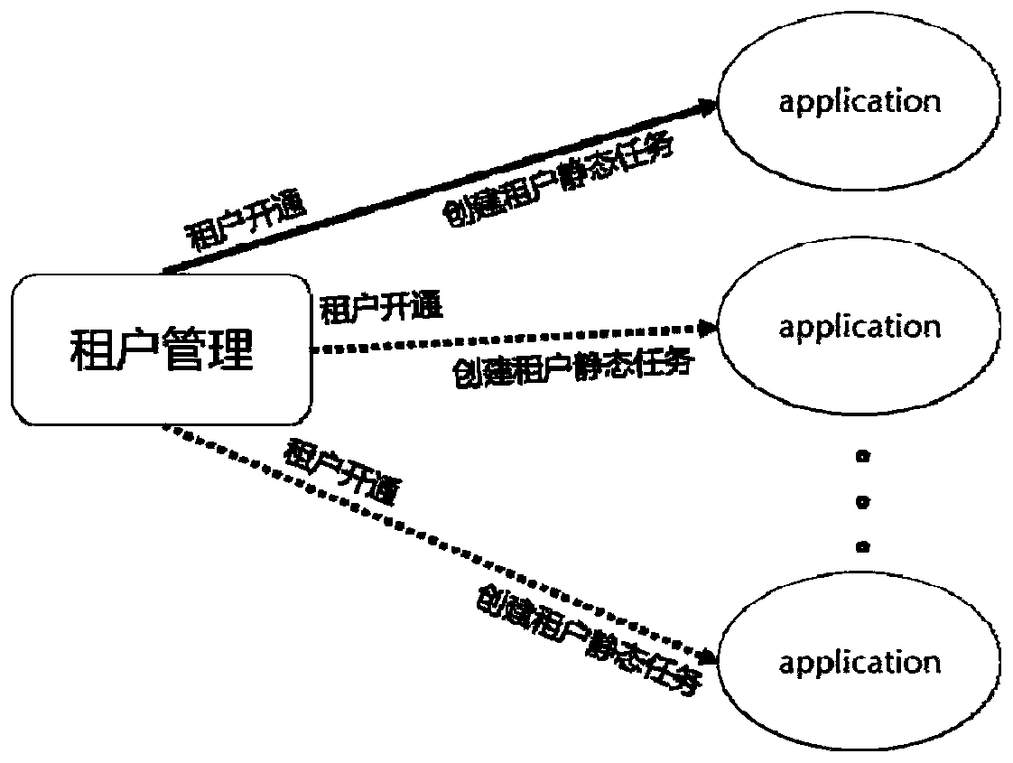 Task scheduling method and system for multi-tenant mode SaaS service cluster environment