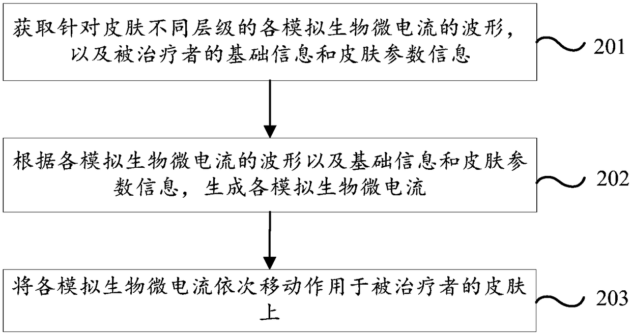 Hairdressing method based on simulation biological microcurrent