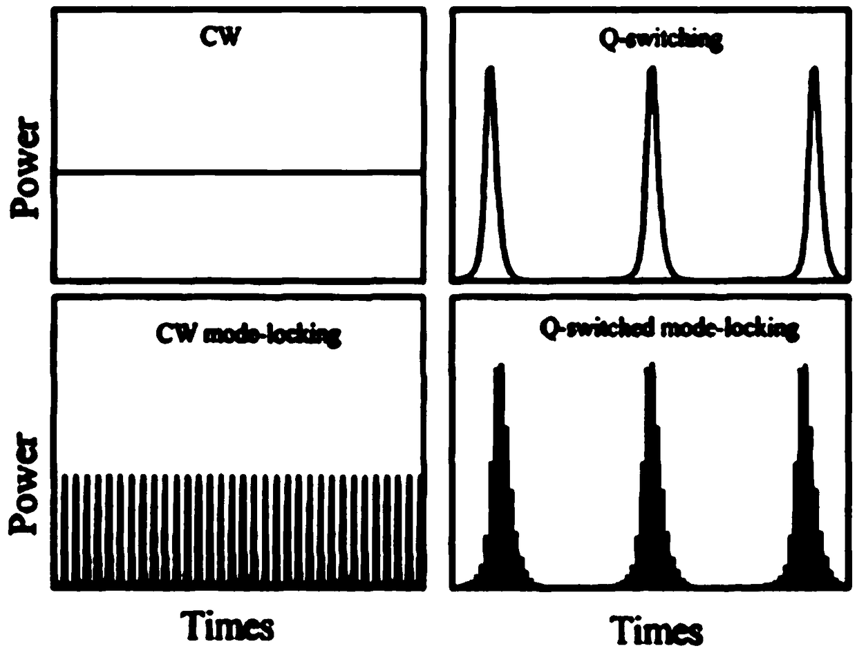 Device for generating Q-modulated mode-locked noise square wave pulse