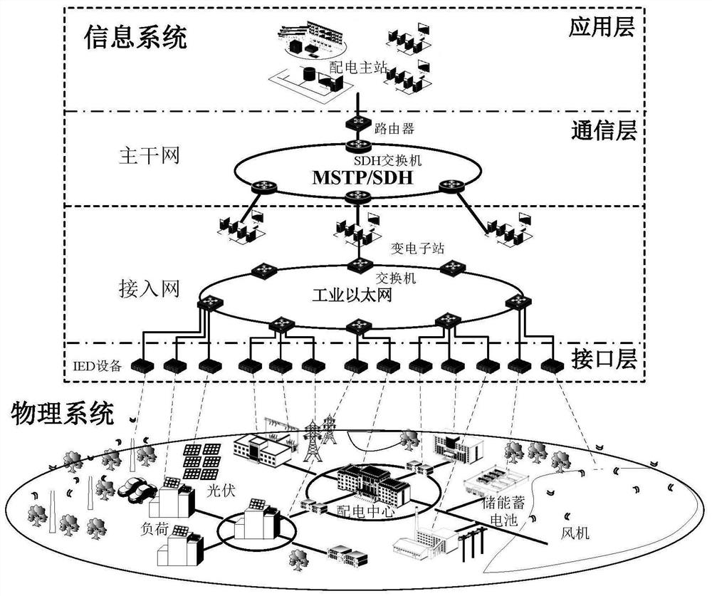 Active power distribution network information physical system reliability evaluation method considering information failure