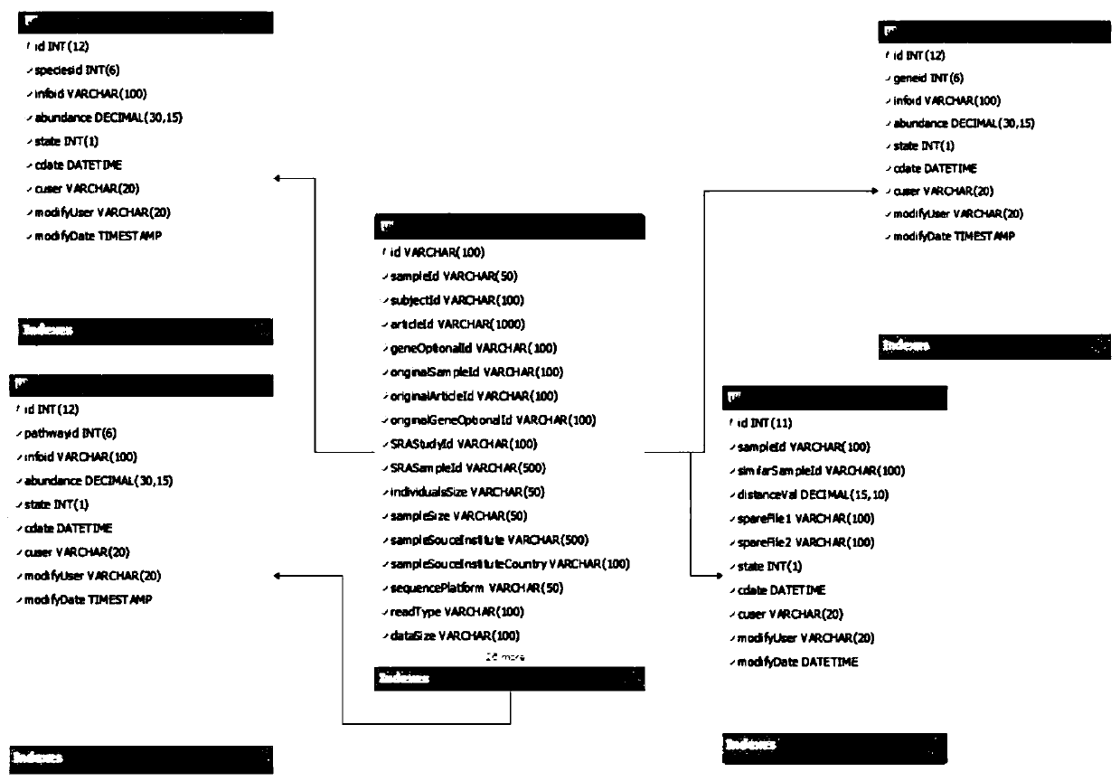 Intestinal flora metagenome database construction method and device and intestinal flora metagenome database analysis method and device