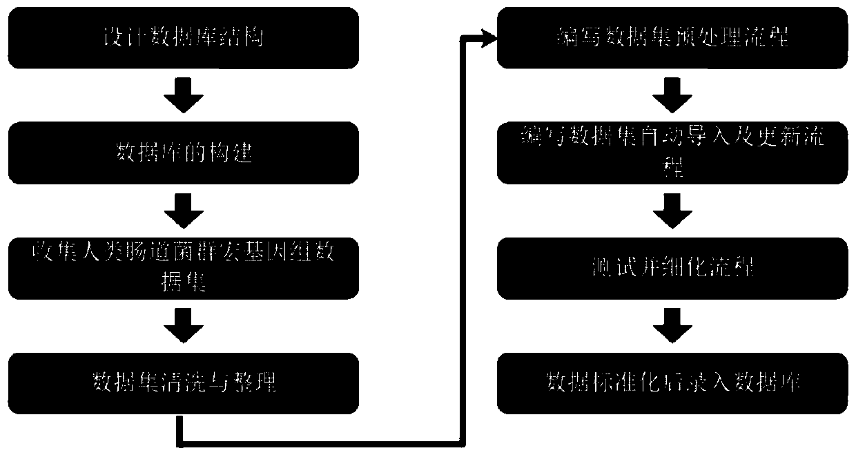 Intestinal flora metagenome database construction method and device and intestinal flora metagenome database analysis method and device