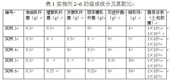 Active lactic acid bacteria capsules with treatment and prevention effect on vaginitis