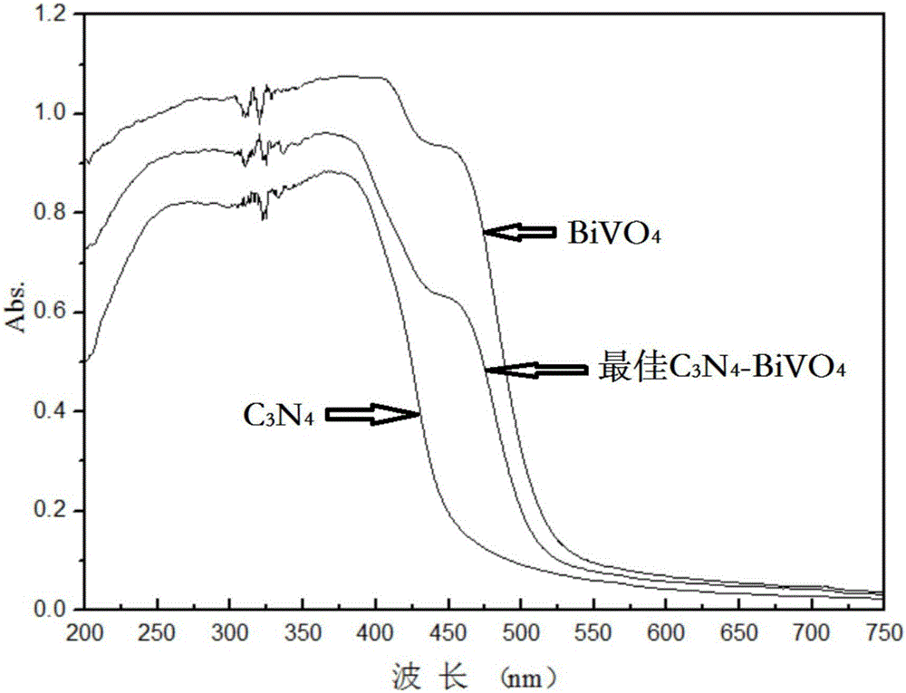 C3N4-BiVO4 catalyst with visible-light catalytic activity and preparation method thereof