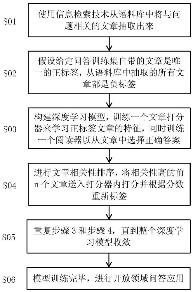 An Open-Domain Question Answering Method Based on Hypothetical Semi-Supervised Learning