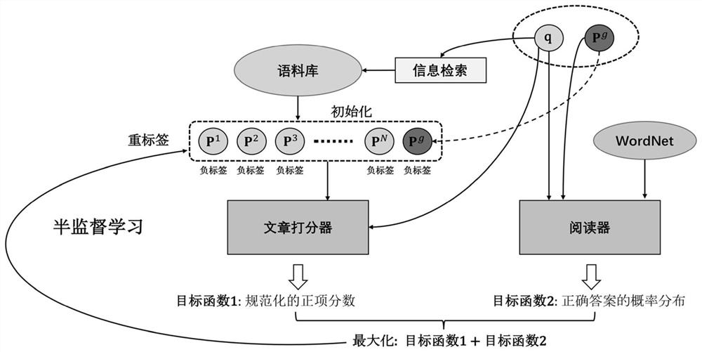 An Open-Domain Question Answering Method Based on Hypothetical Semi-Supervised Learning