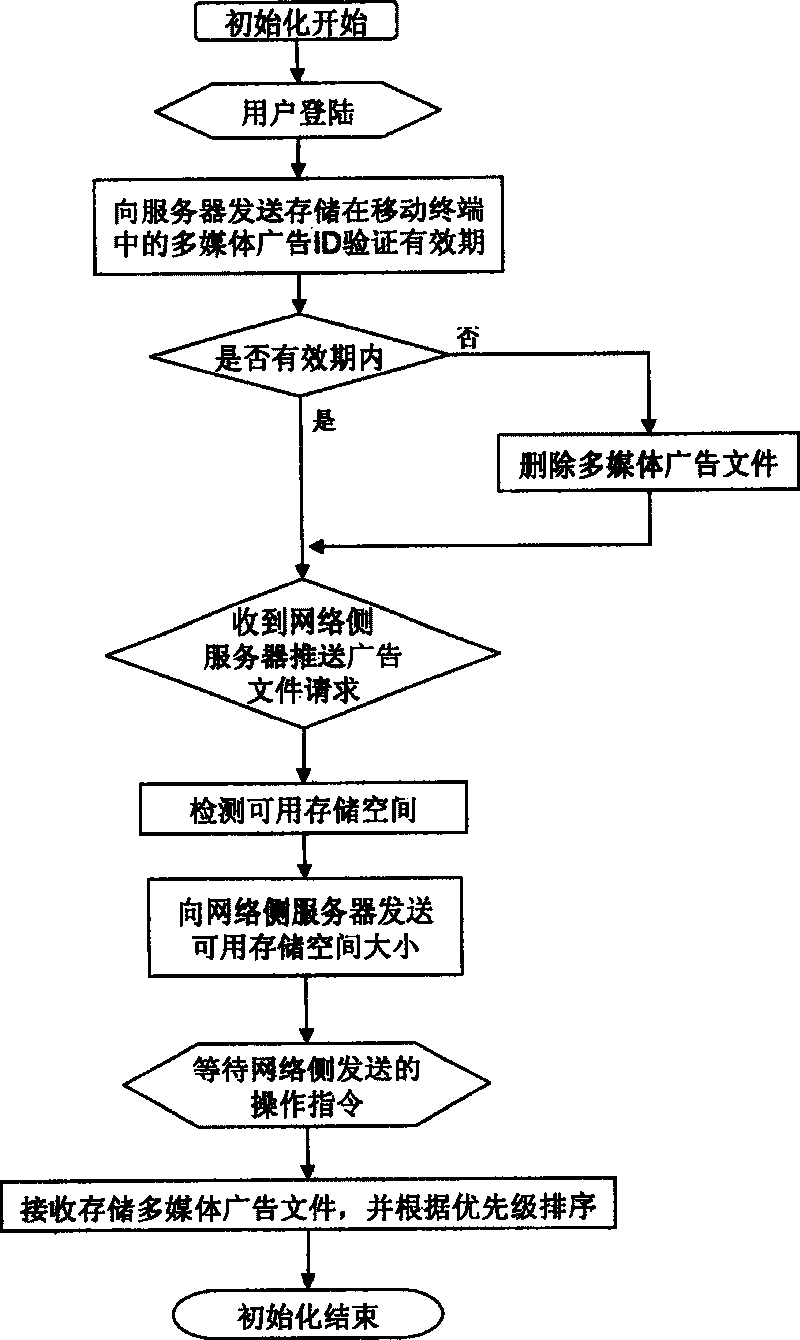 Method for realizing mobile terminal dynamic cache memory multimedia interactive advertisement