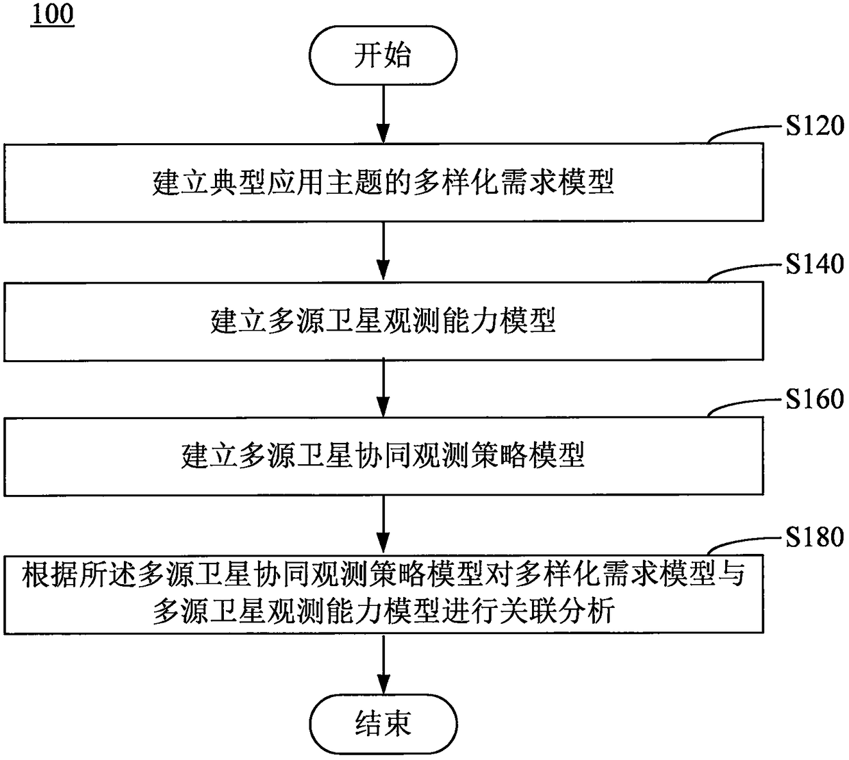 Collaborative observation method for multi-satellite networking based on industry demand